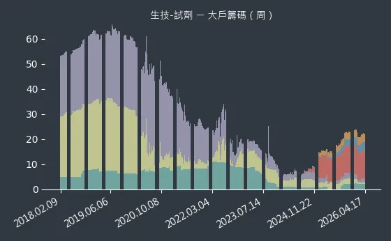 生技-試劑 大戶籌碼