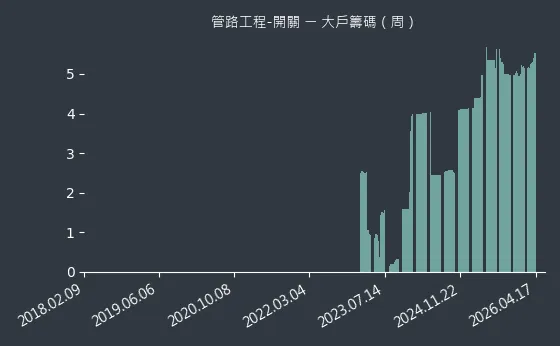管路工程-開關 大戶籌碼
