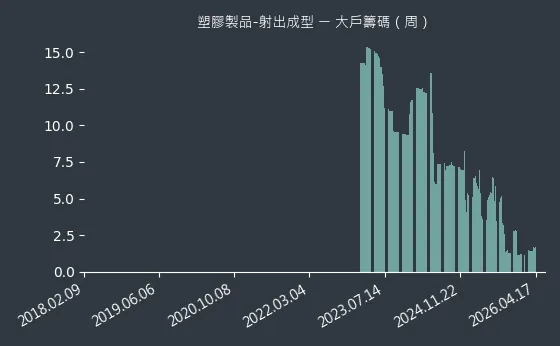 塑膠製品-射出成型 大戶籌碼