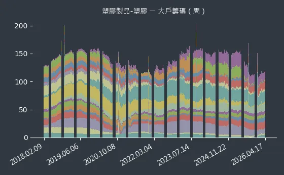 塑膠製品-塑膠 大戶籌碼