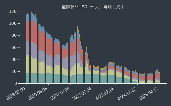 塑膠製品-PVC 大戶籌碼