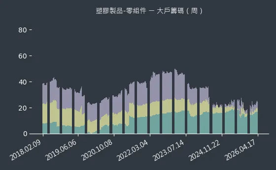 塑膠製品-零組件 大戶籌碼