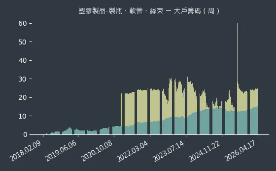塑膠製品-製瓶、軟管、絲束 大戶籌碼