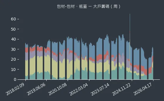 包材-包材、瓶蓋 大戶籌碼