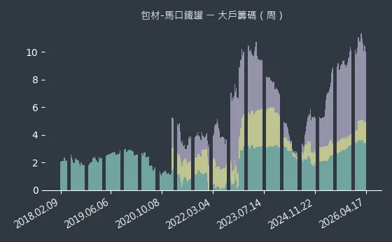 包材-馬口鐵罐 大戶籌碼