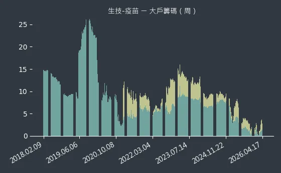 生技-疫苗 大戶籌碼
