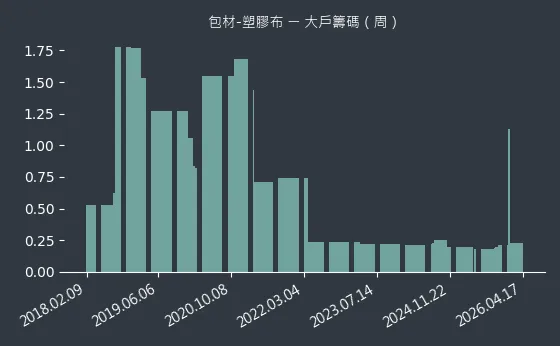 包材-塑膠布 大戶籌碼