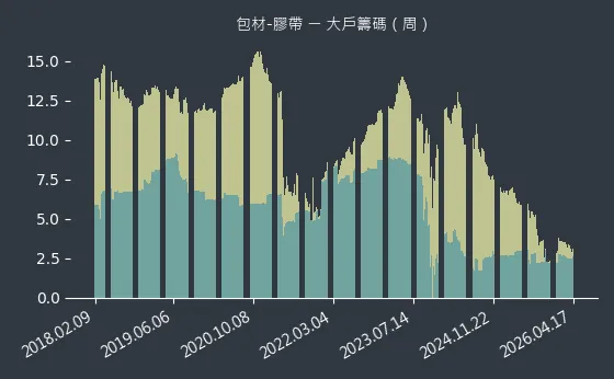 包材-膠帶 大戶籌碼