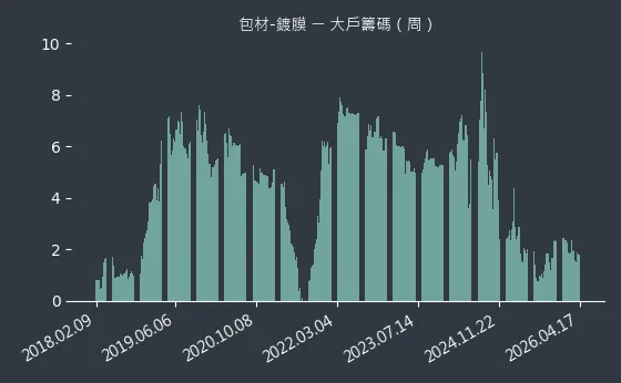 包材-鍍膜 大戶籌碼