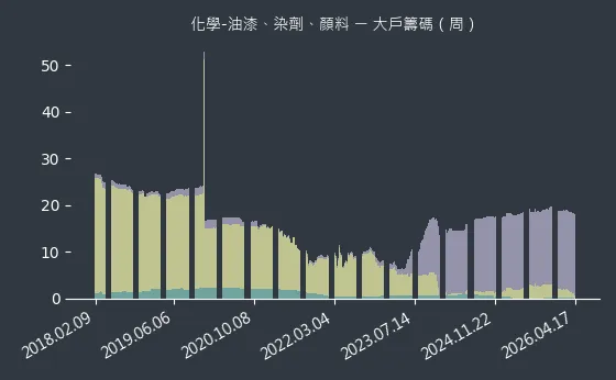 化學-油漆、染劑、顏料 大戶籌碼