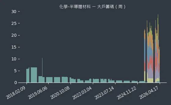 化學-半導體材料 大戶籌碼