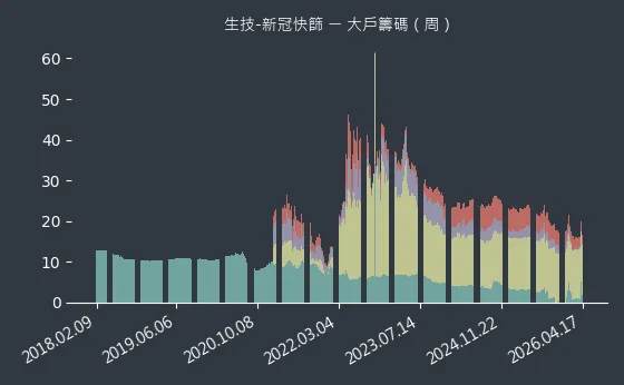 生技-新冠快篩 大戶籌碼
