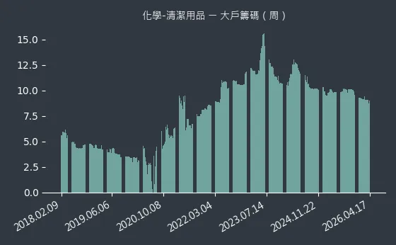 化學-清潔用品 大戶籌碼