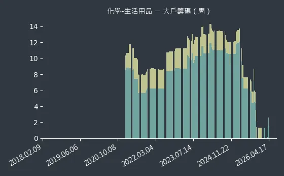 化學-生活用品 大戶籌碼