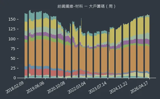 紡織纖維-材料 大戶籌碼