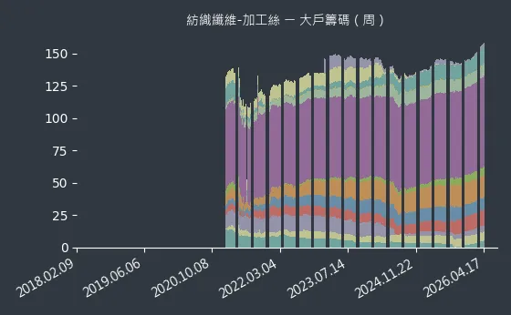 紡織纖維-加工絲 大戶籌碼