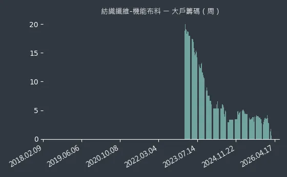 紡織纖維-機能布料 大戶籌碼
