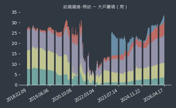 紡織纖維-棉紡 大戶籌碼