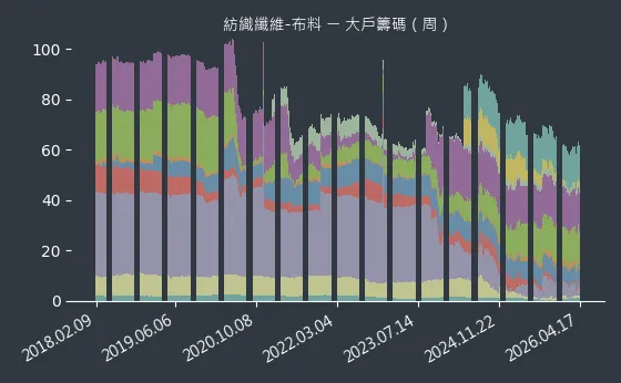 紡織纖維-布料 大戶籌碼