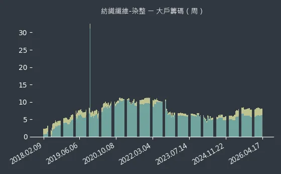 紡織纖維-染整 大戶籌碼