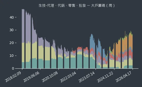 生技-代理、代銷、零售、批發 大戶籌碼