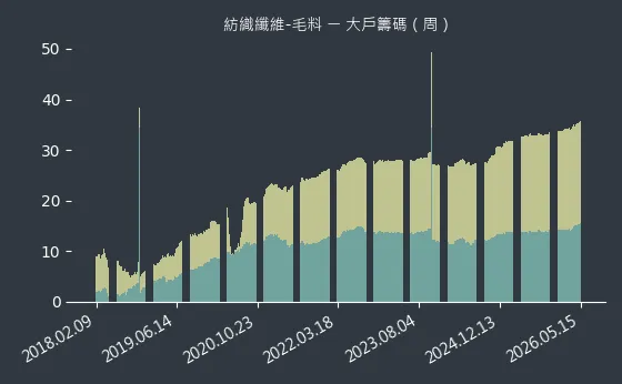 紡織纖維-毛料 大戶籌碼