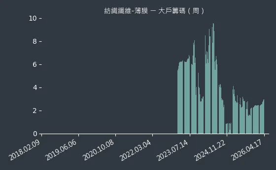 紡織纖維-薄膜 大戶籌碼