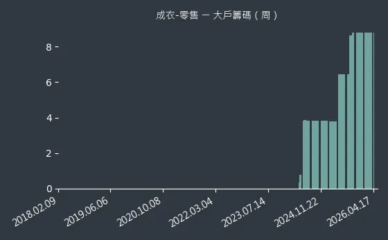 成衣-零售 大戶籌碼