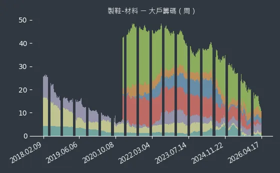 製鞋-材料 大戶籌碼