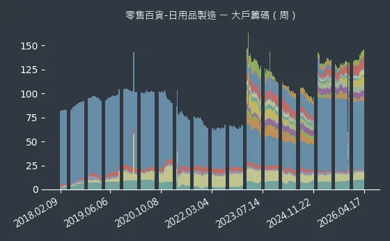 零售百貨-日用品製造 大戶籌碼
