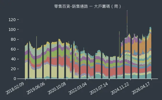 零售百貨-銷售通路 大戶籌碼