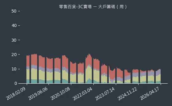 零售百貨-3C賣場 大戶籌碼