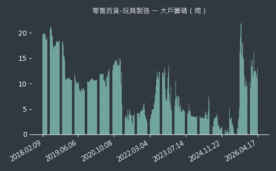 零售百貨-玩具製造 大戶籌碼
