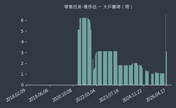 零售百貨-奢侈品 大戶籌碼