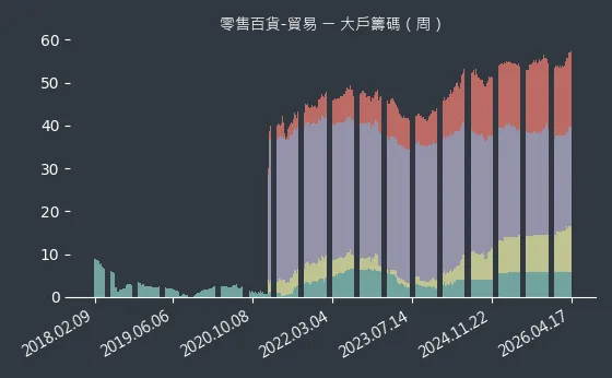 零售百貨-貿易 大戶籌碼