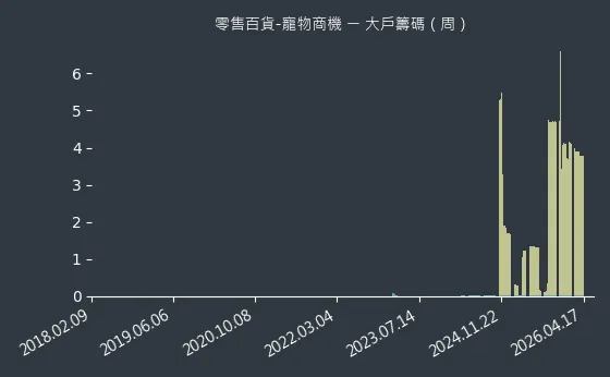 零售百貨-寵物商機 大戶籌碼