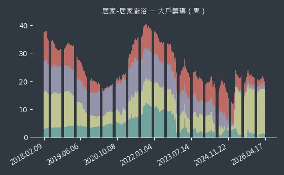 居家-居家廚浴 大戶籌碼