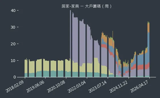 居家-家具 大戶籌碼
