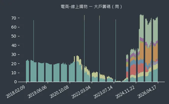 電商-線上購物 大戶籌碼