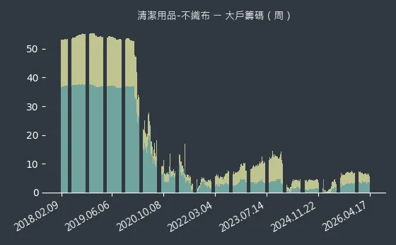 清潔用品-不織布 大戶籌碼