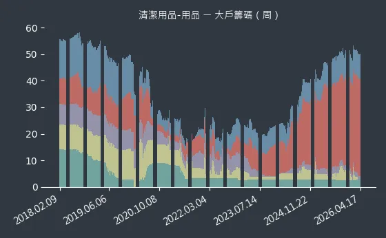 清潔用品-用品 大戶籌碼
