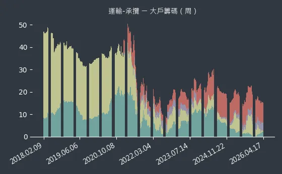 運輸-承攬 大戶籌碼