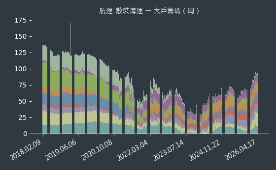 航運-散裝海運 大戶籌碼