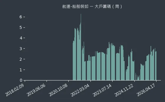 航運-船舶裝卸 大戶籌碼