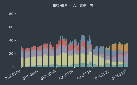 生技-藥局 大戶籌碼