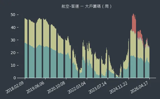 航空-客運 大戶籌碼