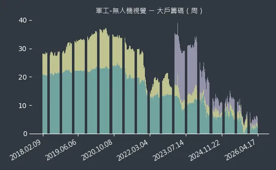 軍工-無人機視覺 大戶籌碼