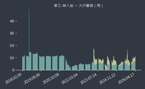 軍工-無人船 大戶籌碼
