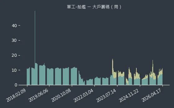 軍工-船艦 大戶籌碼