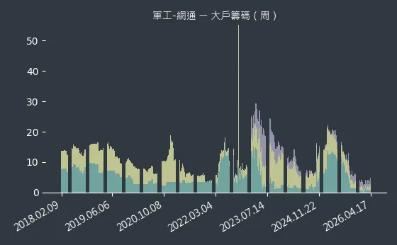 軍工-網通 大戶籌碼